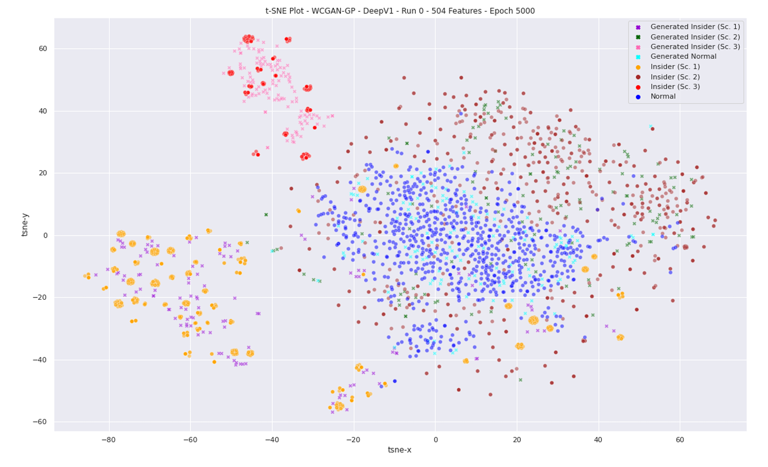 Insider Threat GANs