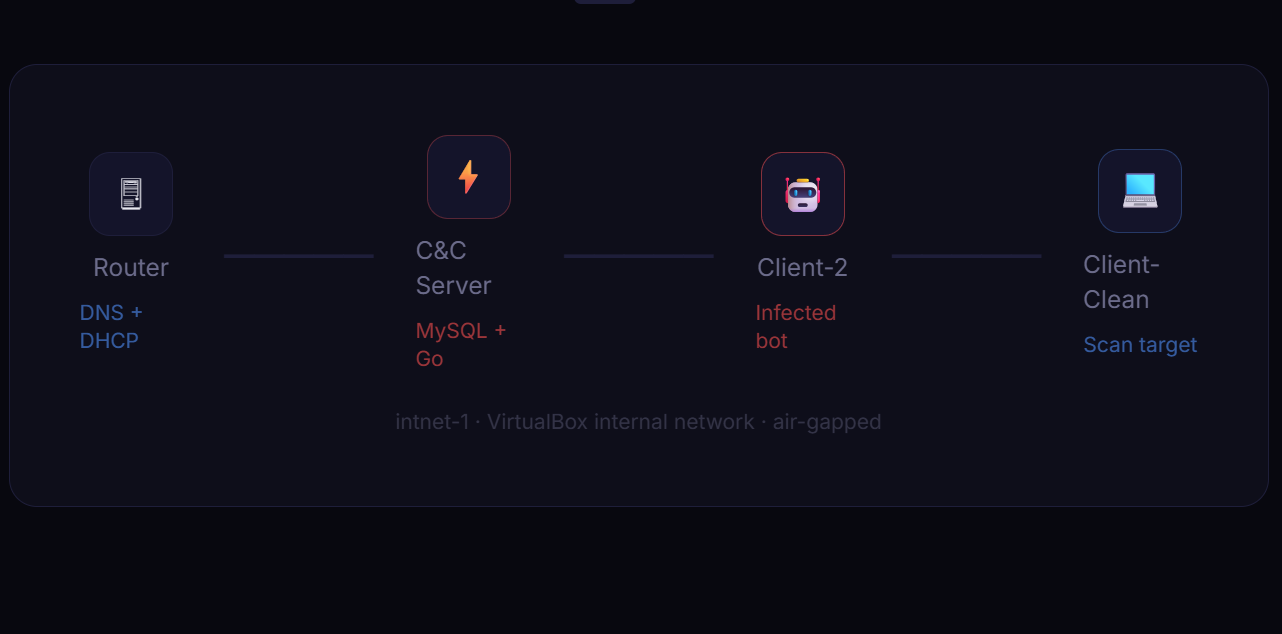 Mirai Botnet Traffic Analysis